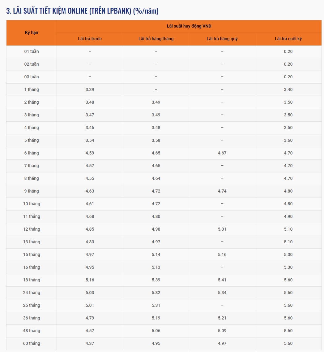 Lãi suất ngân hàng Bưu điện Liên Việt (LPBank) mới nhất tháng 7/2024: Tăng ở nhiều kỳ hạn, mức lãi suất tốt nhất dành cho tiền gửi online 18 tháng- Ảnh 3.