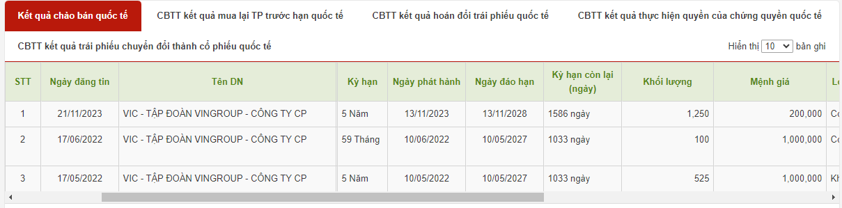 Vingroup chi 250 triệu USD mua trước hạn toàn bộ số còn lại của lô trái phiếu quốc tế tháng 9/2021- Ảnh 2.