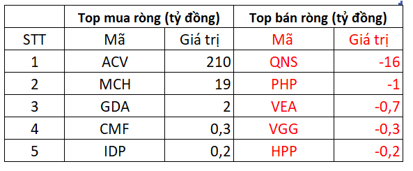 Chấm dứt chuỗi 24 phiên xả hàng liên tiếp, khối ngoại bất ngờ chi gần 300 tỷ đồng mua cổ phiếu Việt Nam- Ảnh 3.