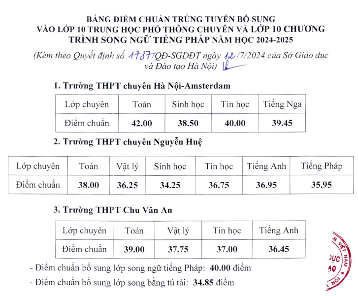 NÓNG: Hơn 60 trường ở Hà Nội hạ điểm chuẩn lớp 10, THPT Chu Văn An mất 