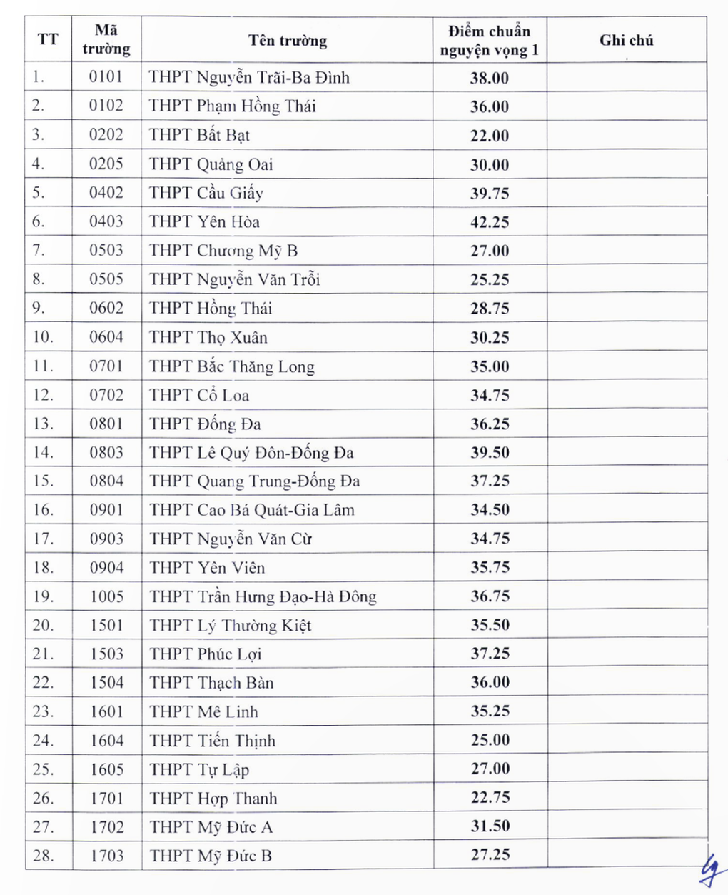 NÓNG: Hơn 60 trường ở Hà Nội hạ điểm chuẩn lớp 10, THPT Chu Văn An mất 