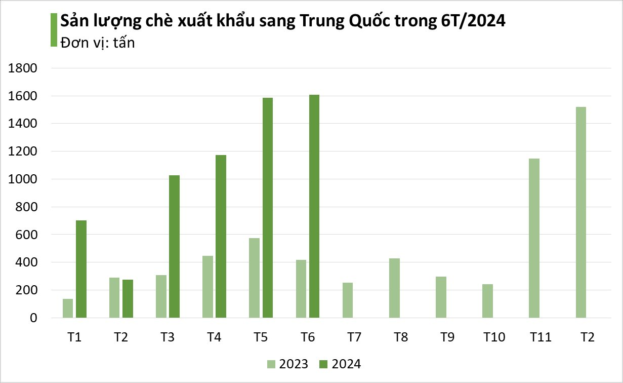 Vàng trên cây' của Việt Nam được Trung Quốc lùng mua với giá rẻ bất ngờ:  xuất khẩu tăng gần 300%, có mặt tại 1/3 quốc gia trên thế giới