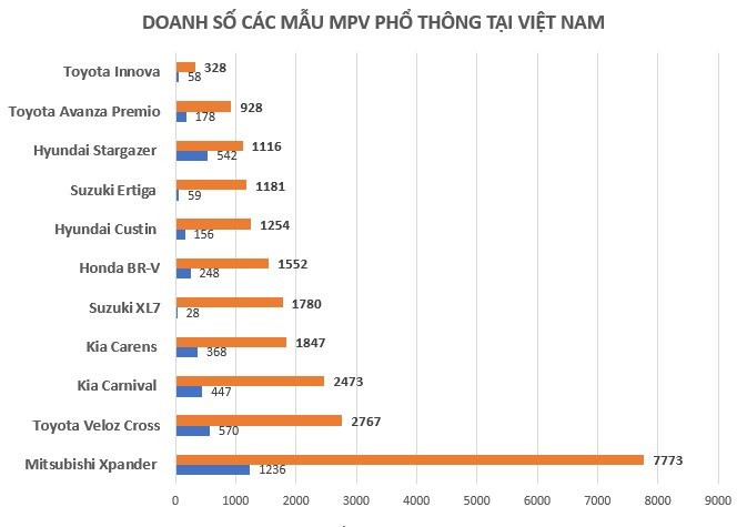 Gần ‘đội sổ’ xếp hạng doanh số nhưng 1 mẫu MPV đang vươn lên mạnh mẽ, thách thức Toyota Veloz Cross, Honda BR-V- Ảnh 1.