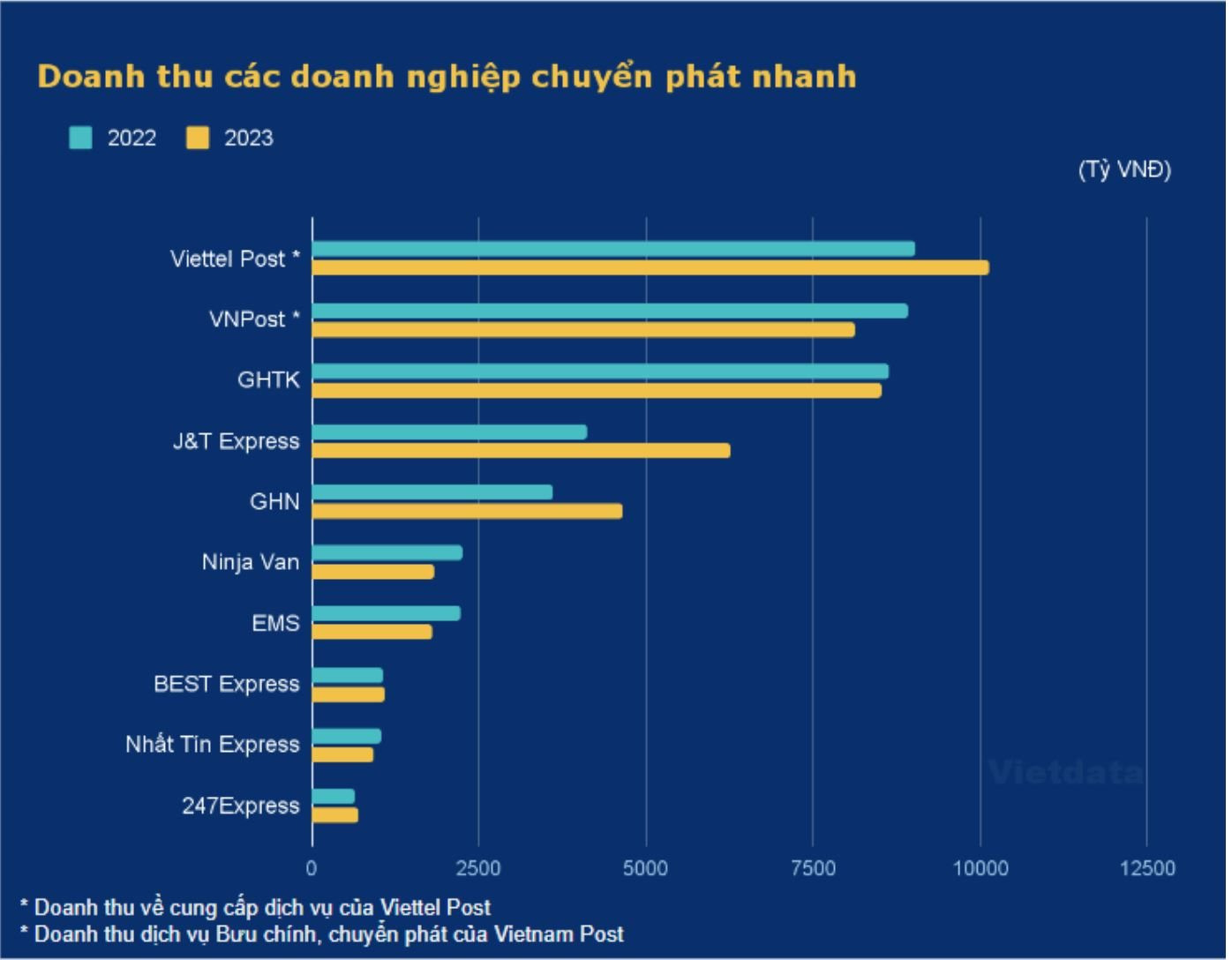 Thị trường bưu chính chuyển phát: Viettel Post vươn lên, Vietnam Post trở thành quán quân bị bỏ lại phía sau- Ảnh 4.