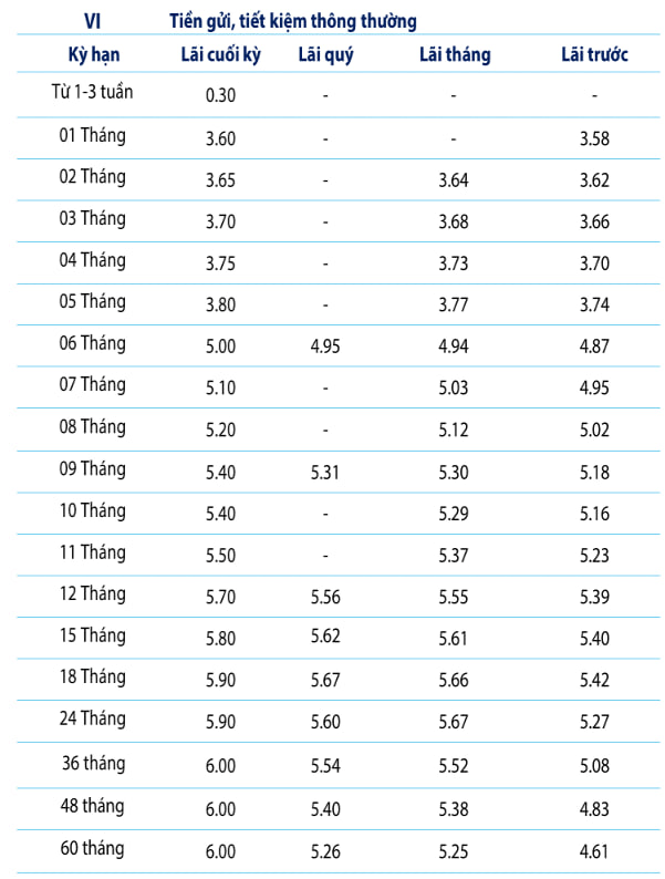 Thêm một ngân hàng vừa tăng lãi suất tiết kiệm, đưa mức cao nhất lên vùng 6%/năm- Ảnh 3.