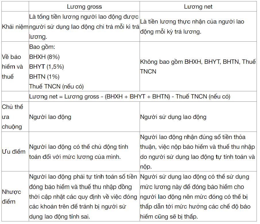 Người lao động nhất định phải lưu ý hai thuật ngữ lương này trước khi ký hợp đồng làm việc- Ảnh 1.