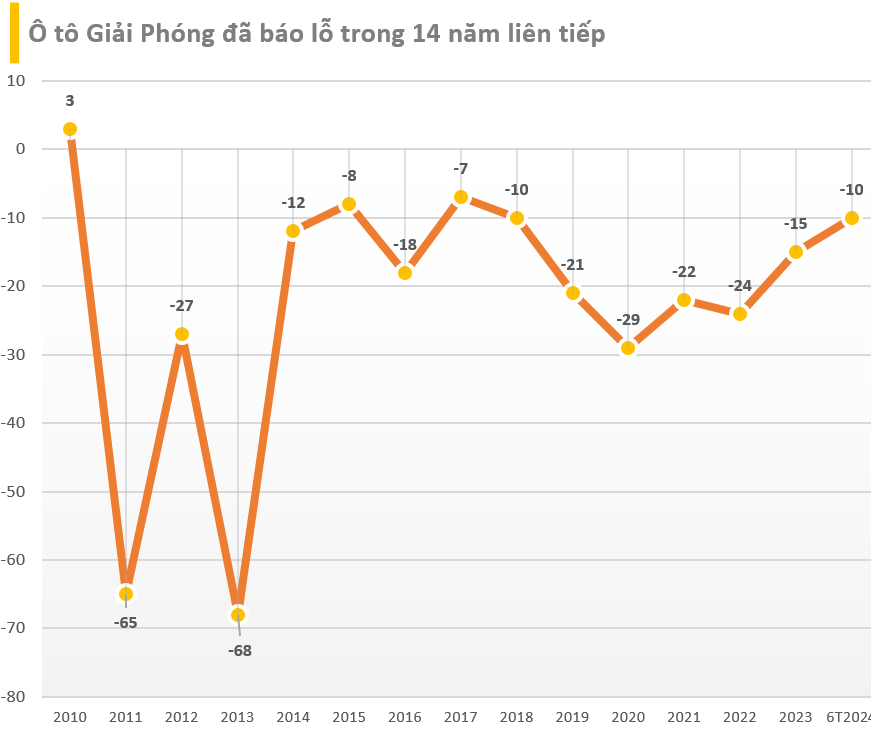 Cập nhật BCTC quý 2/2024 ngày 15/7: Một DN ô tô lâu đời có doanh thu một quý chỉ bằng 2 chiếc VinFast VF9, loạt công ty điện, BĐS báo lãi giảm- Ảnh 2.