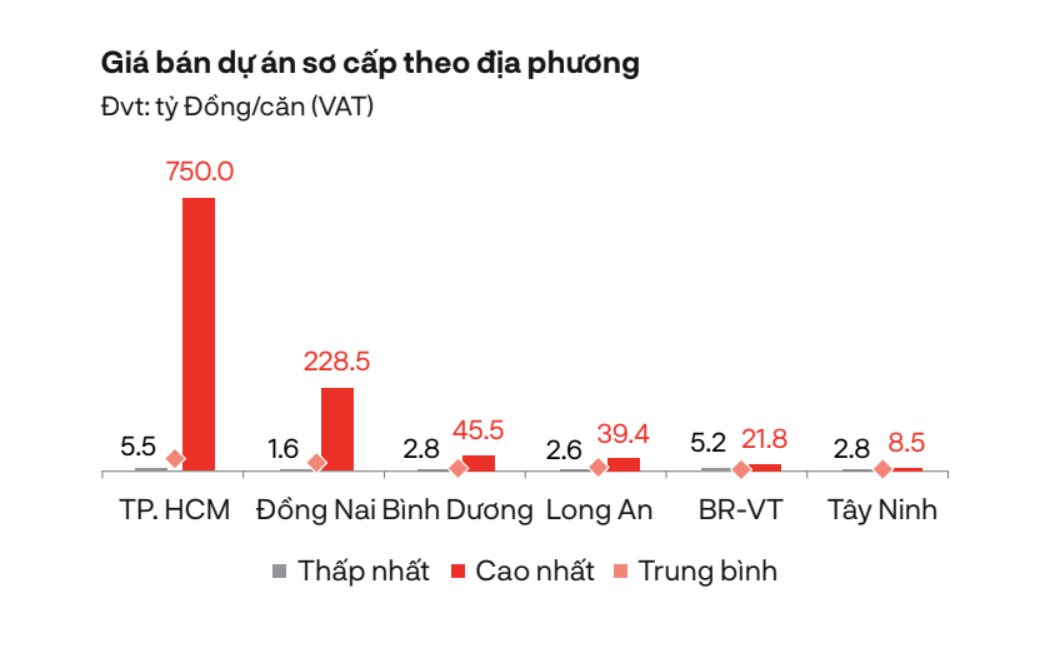 Nhà phố, biệt thự Đồng Nai chạm mốc đỉnh 230 tỉ đồng/căn, nhà đầu tư đang tìm kiếm mức giá nào nhiều nhất?- Ảnh 1.