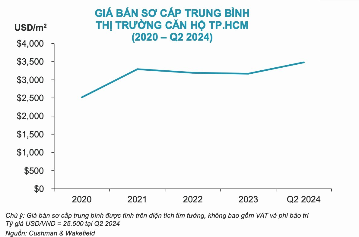 Giá căn hộ sơ cấp Tp.HCM đạt mức trung bình 63 triệu đồng mỗi m2, khu Đông vẫn chiếm ưu thế nguồn cung mới- Ảnh 1.