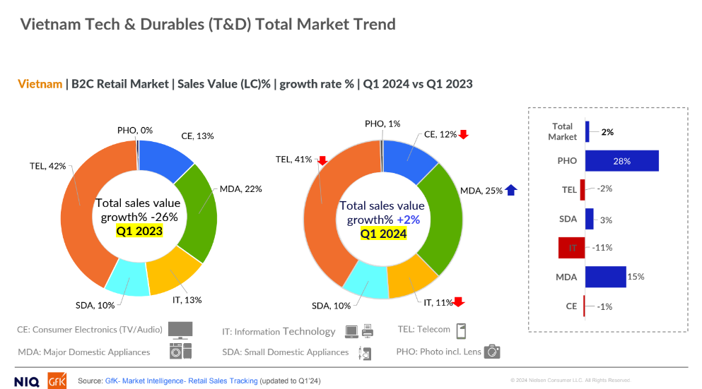 Ngành điện máy, công nghệ và viễn thông Việt Nam quý I/2024: Tín hiệu tích cực và xu hướng đáng chú ý trong hành vi của người tiêu dùng- Ảnh 1.