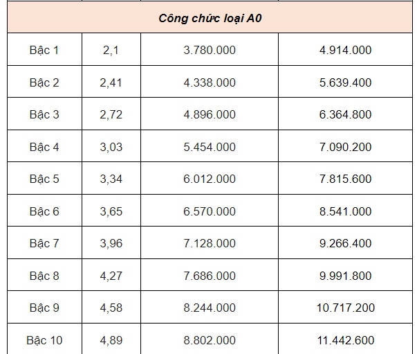 Bảng lương mới nhất của công chức- Ảnh 5.