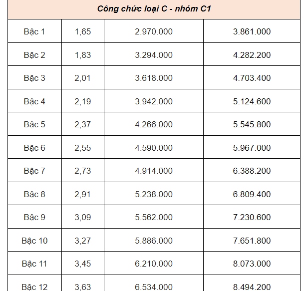 Bảng lương mới nhất của công chức- Ảnh 7.