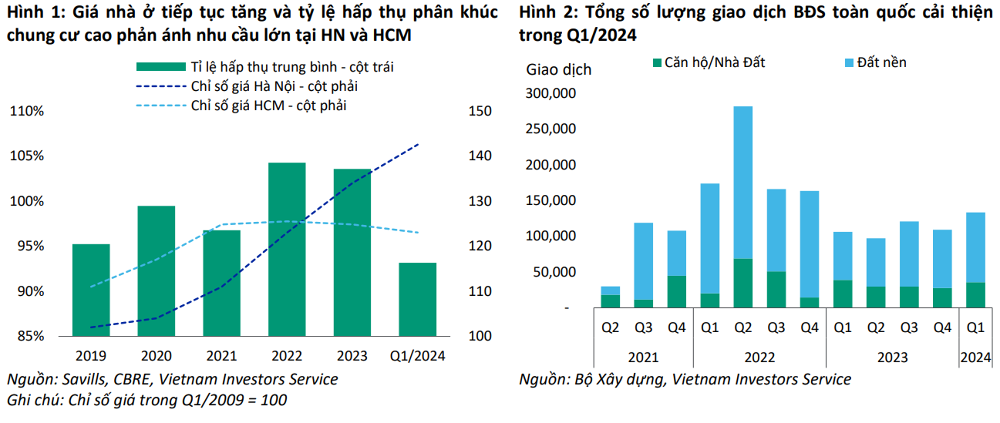 Các chủ đầu tư địa ốc tăng cường vay nợ, tín dụng kinh doanh BĐS dự báo tăng 16 - 18%- Ảnh 2.