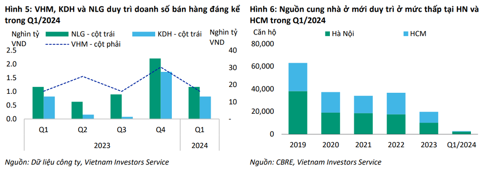 Các chủ đầu tư địa ốc tăng cường vay nợ, tín dụng kinh doanh BĐS dự báo tăng 16 - 18%- Ảnh 3.