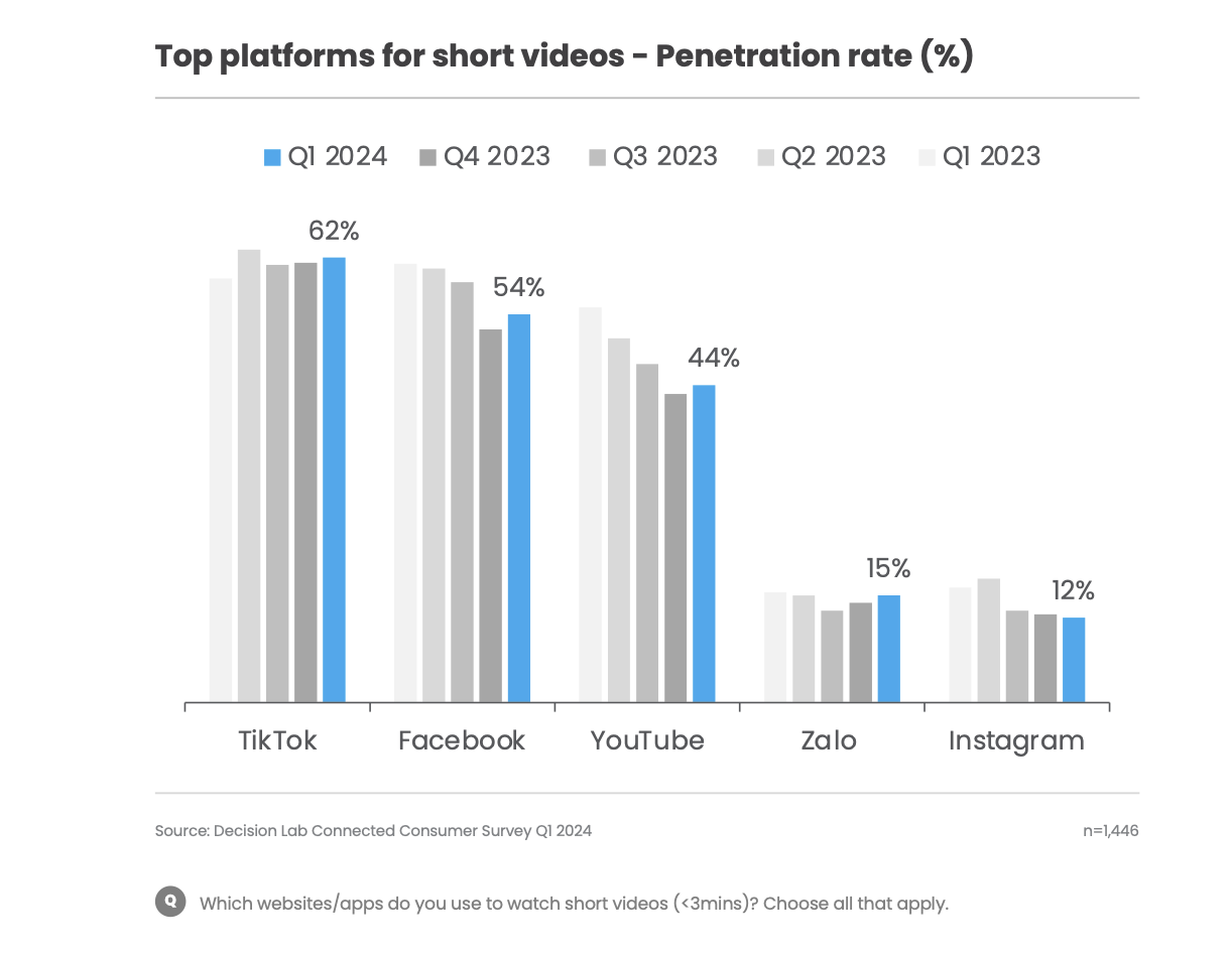 Một ứng dụng Việt có tới 76 triệu người dùng, vượt mặt cả Facebook và TikTok!- Ảnh 4.