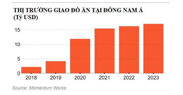 'Đại dương đỏ' trong thị trường giao đồ ăn: Một ứng dụng từng rất nổi tiếng tại Thái Lan vừa dừng hoạt động vì thua lỗ 140 triệu USD, nhiều đối thủ chật vật sinh tồn- Ảnh 1.