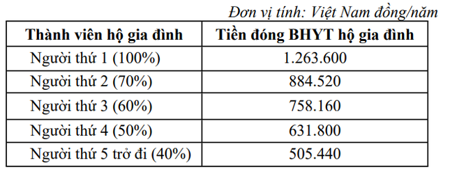 Thay đổi mức đóng BHYT hộ gia đình, học sinh, sinh viên từ tháng 7/2024- Ảnh 1.