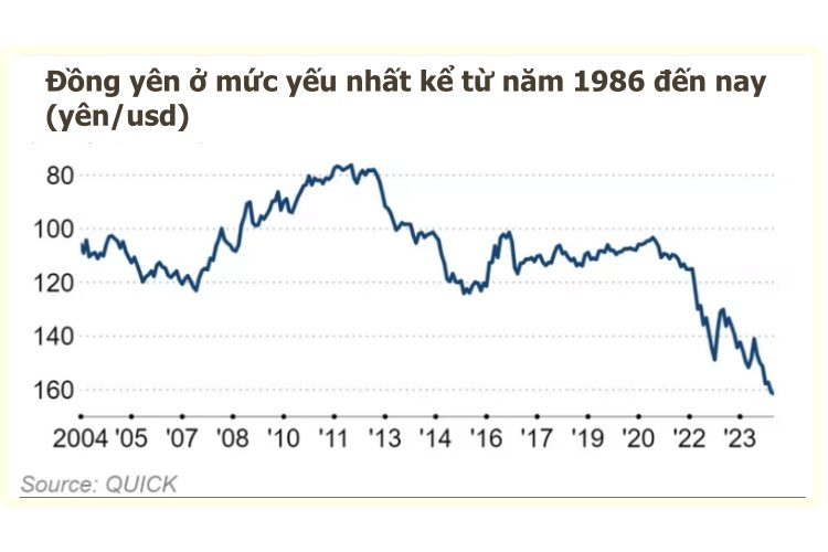 Mấp mé đáy 40 năm, nhiều người dân Nhật Bản tiếp tục tạo 