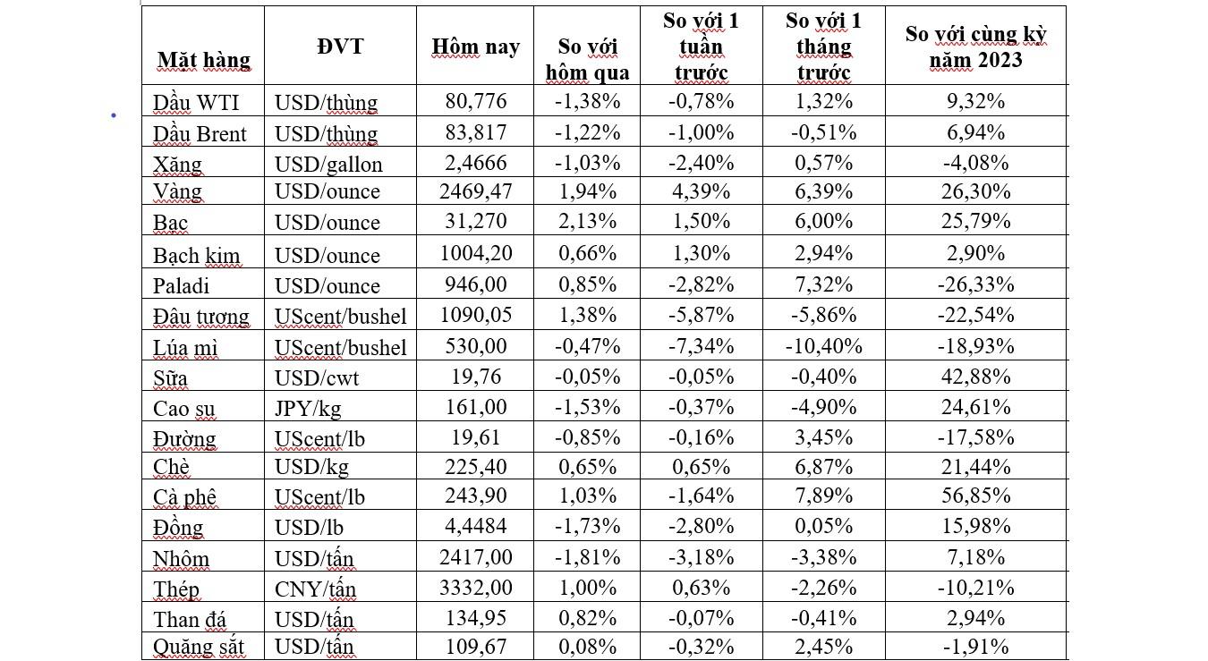 Thị trường ngày 17/7: Giá dầu giảm mạnh hơn 1%, vàng đạt mức cao kỷ lục mới- Ảnh 2.