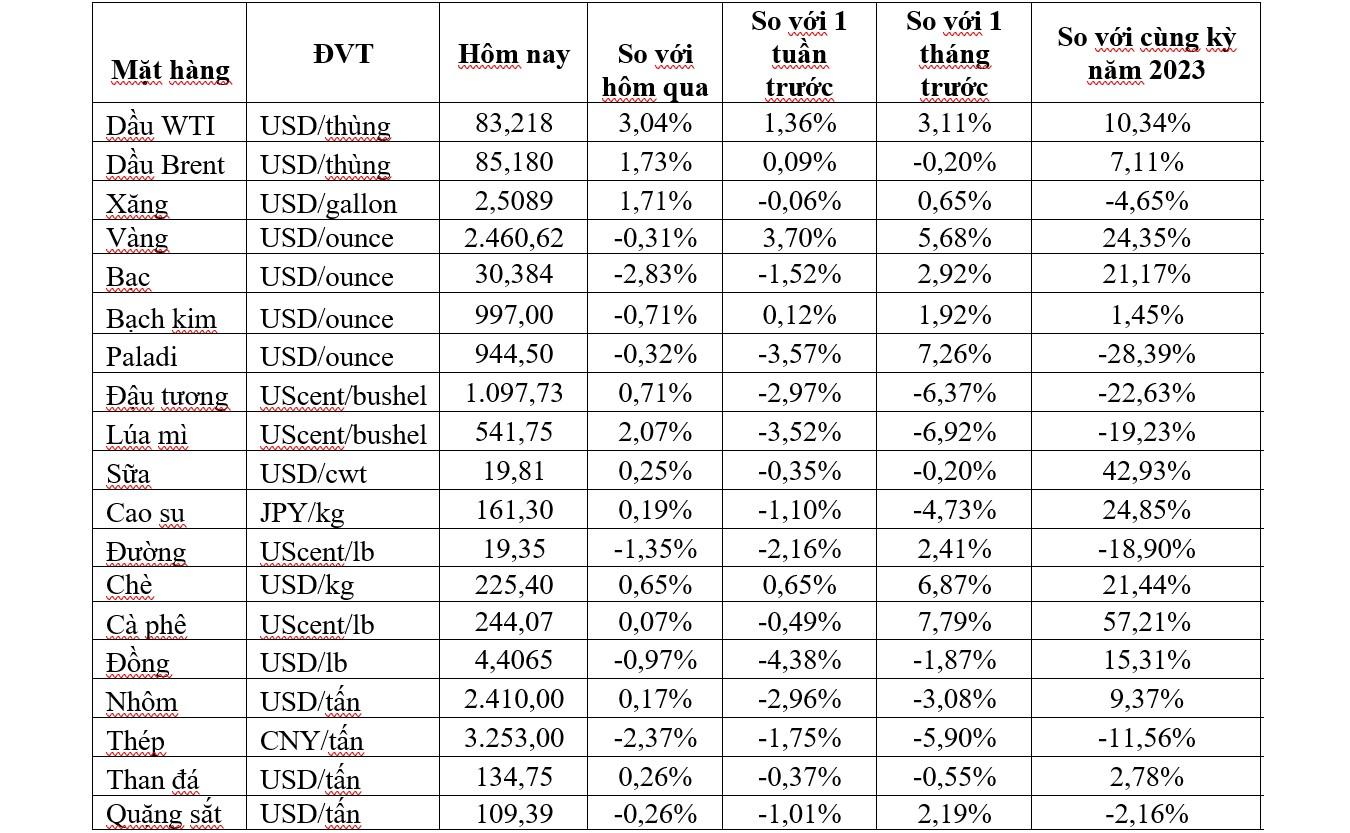 Thị trường ngày 18/7: Giá dầu tăng mạnh 2%, vàng quay đầu giảm, quặng sắt thấp nhất 3 tuần- Ảnh 2.