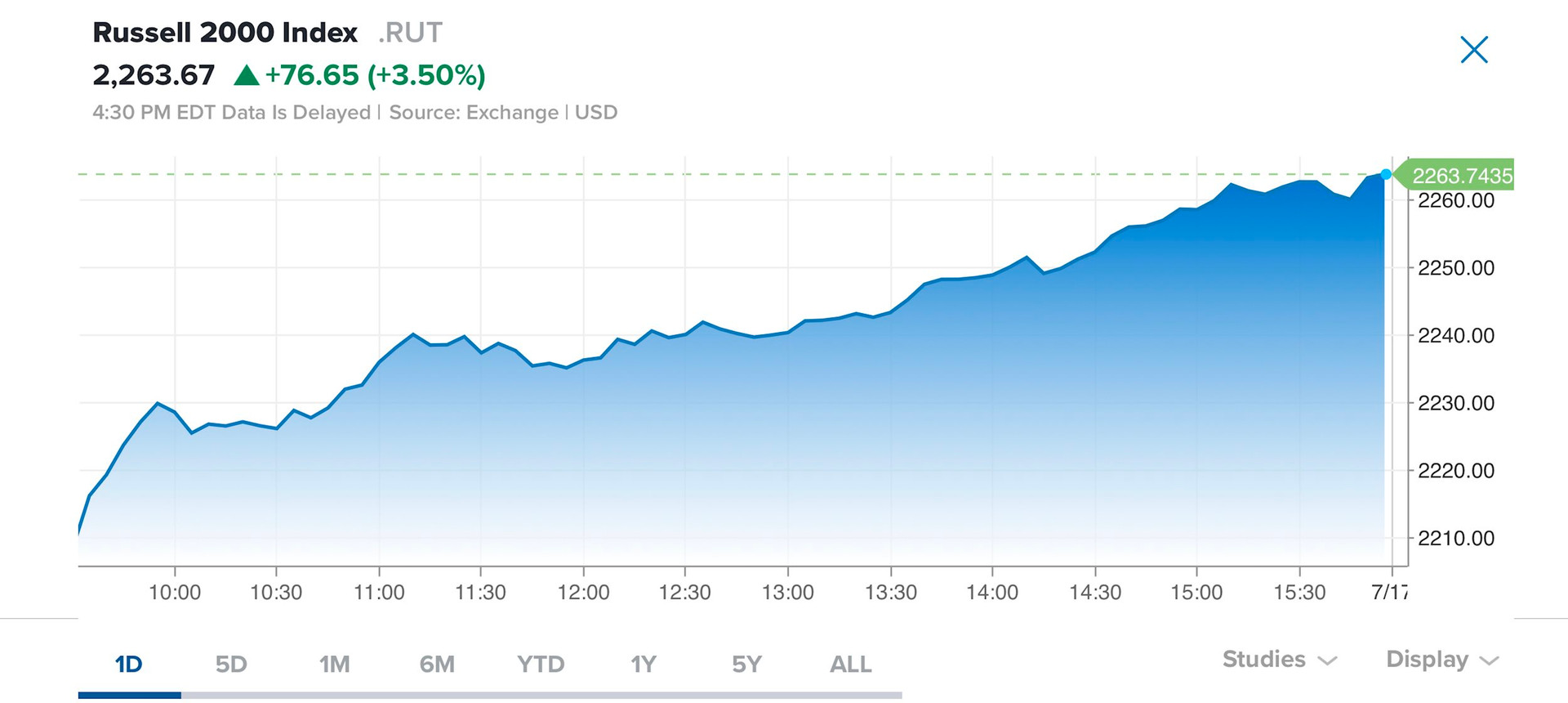 Dow Jones tăng bốc hơn 700 điểm, lập đỉnh hơn 1 năm khi nhà đầu tư kỳ vọng Fed sớm cắt giảm lãi suất- Ảnh 3.