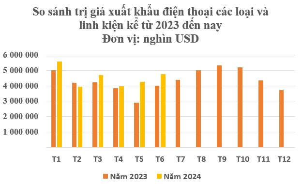 Thu hơn 27 tỷ USD từ đầu năm, đây là mặt hàng Việt Nam đang vươn lên đứng thứ 2 thế giới, 3 cường quốc công nghệ đều săn lùng- Ảnh 3.