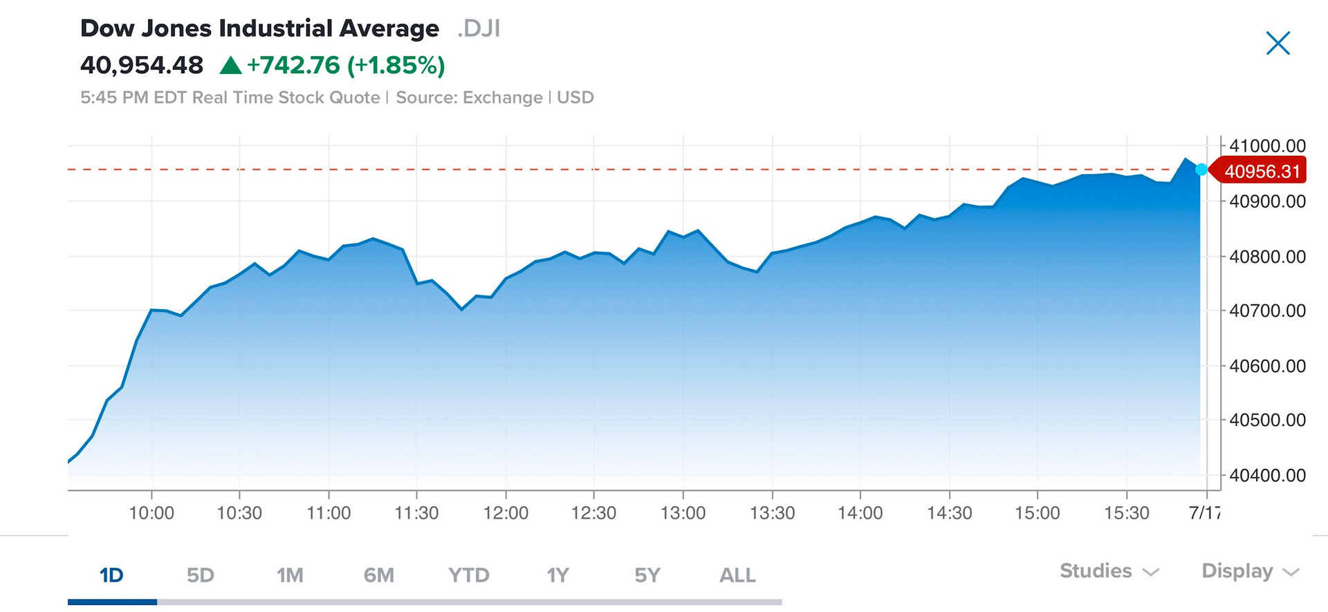 Dow Jones tăng bốc hơn 700 điểm, lập đỉnh hơn 1 năm khi nhà đầu tư kỳ vọng Fed sớm cắt giảm lãi suất- Ảnh 2.