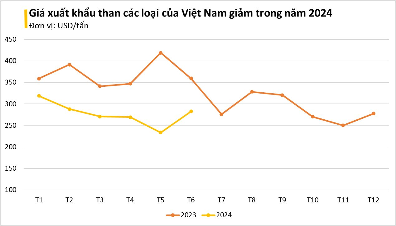 'Vàng đen' của Việt Nam bất ngờ được quốc gia Đông Nam Á mua mạnh tay với giá siêu rẻ: xuất khẩu tăng hơn 32.000%, nước ta có trữ lượng 50 tỉ tấn- Ảnh 1.