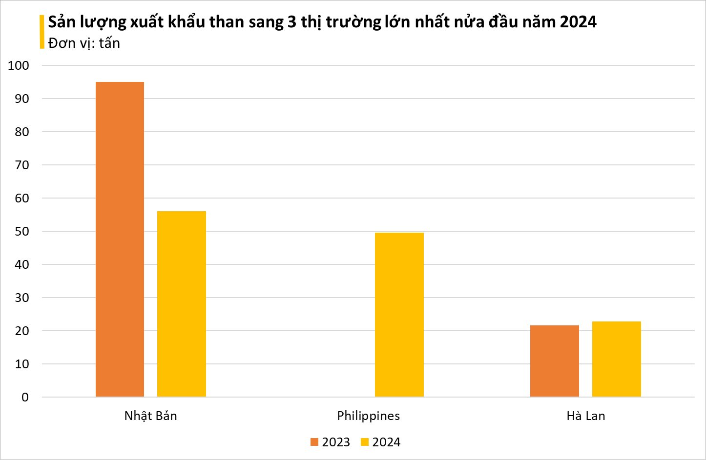 'Vàng đen' của Việt Nam bất ngờ được quốc gia Đông Nam Á mua mạnh tay với giá siêu rẻ: xuất khẩu tăng hơn 32.000%, nước ta có trữ lượng 50 tỉ tấn- Ảnh 2.