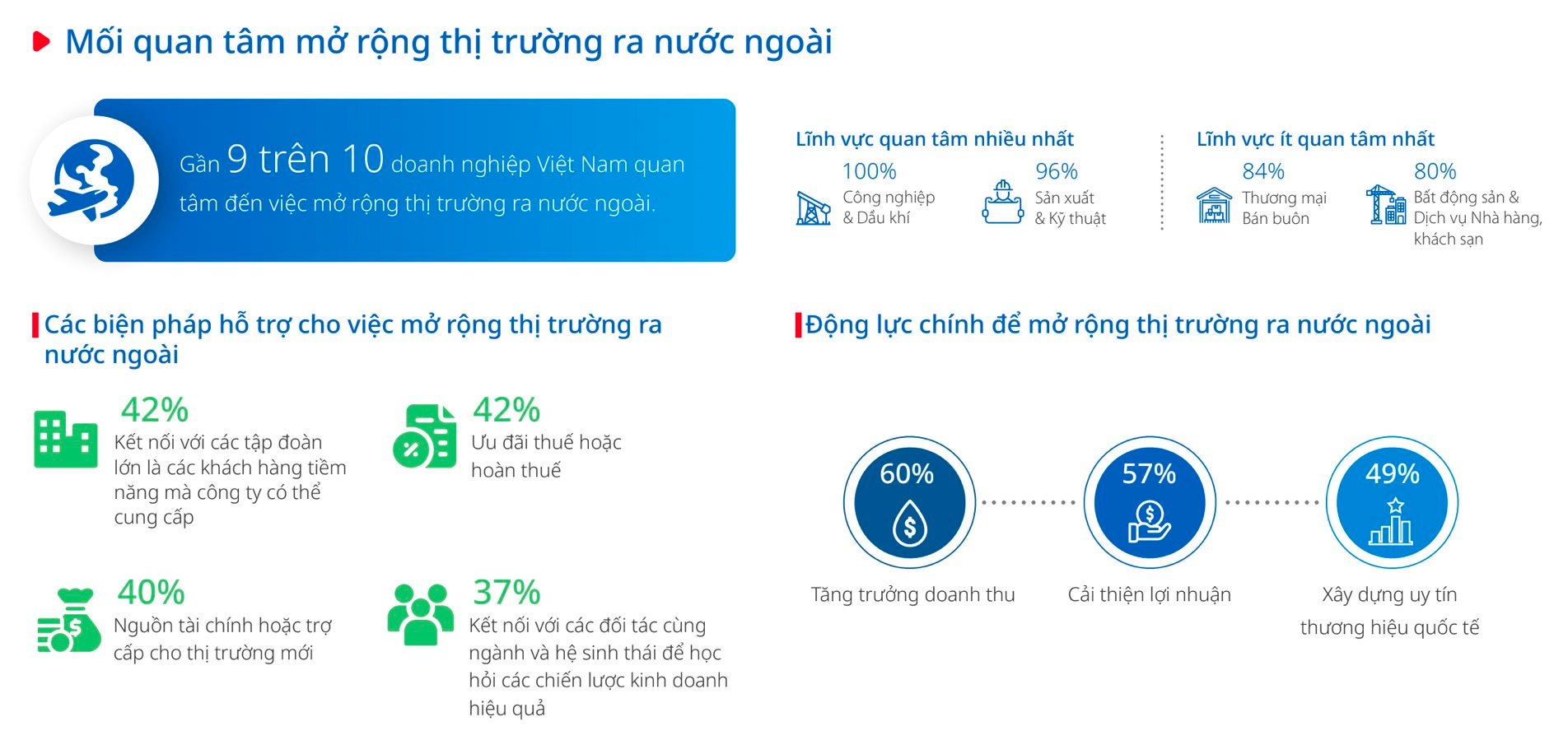 UOB: DN Việt Nam lạc quan về hiệu quả kinh doanh năm 2024, Thái Lan là 'đất hứa