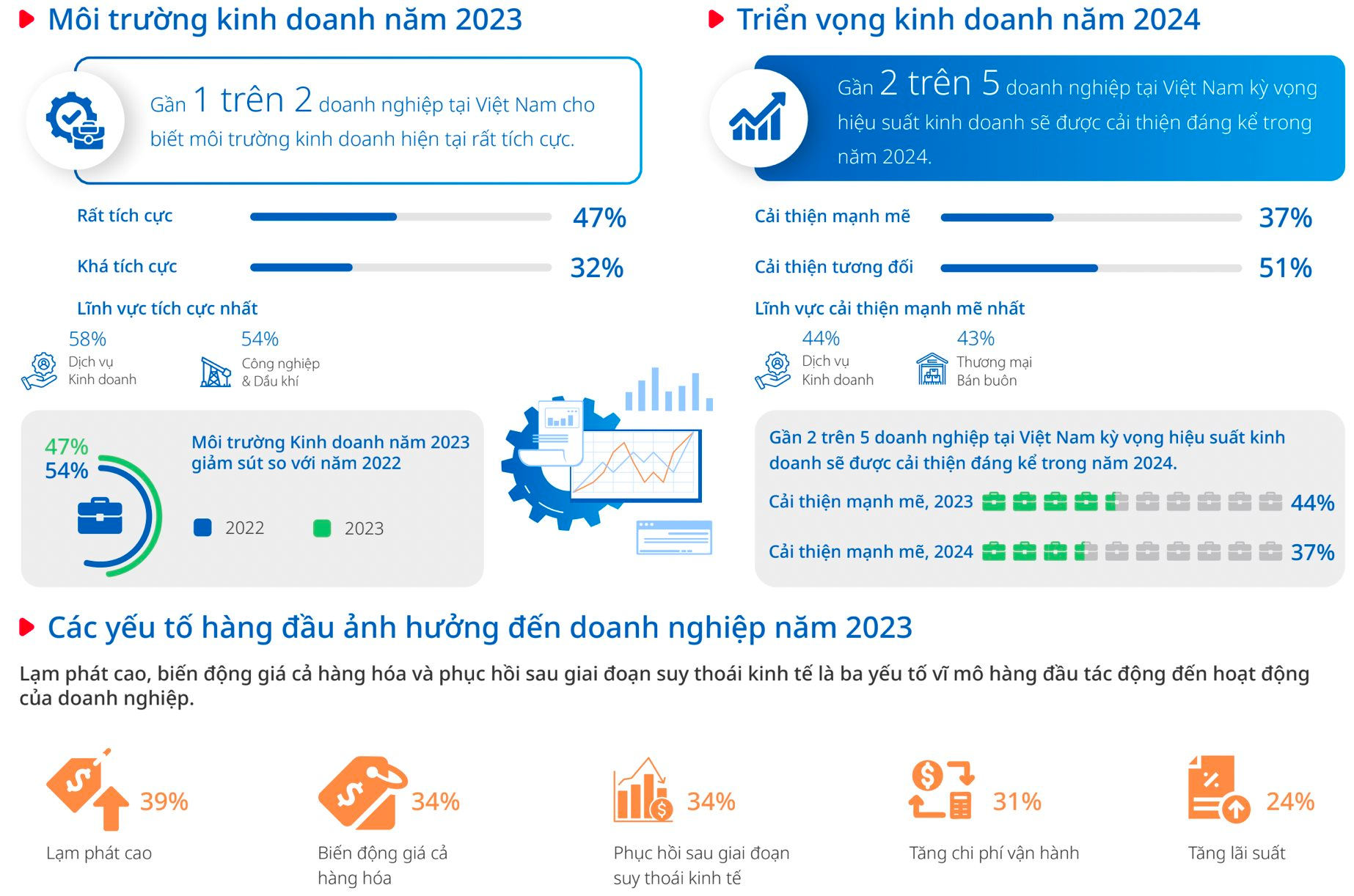 UOB: DN Việt Nam lạc quan về hiệu quả kinh doanh năm 2024, Thái Lan là 'đất hứa