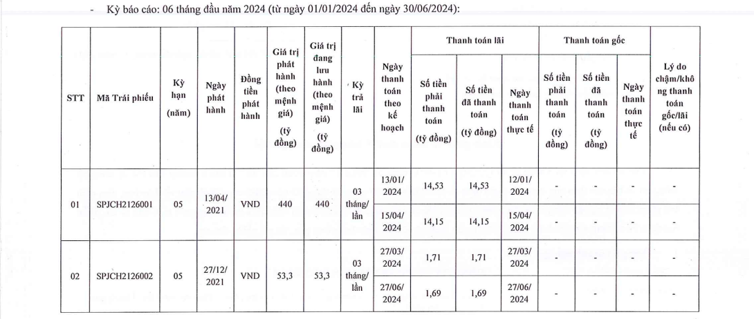 Thành viên nhóm Kiến Á Group thanh toán hơn 32 tỷ đồng lãi trái phiếu trong nửa đầu năm 2024- Ảnh 1.