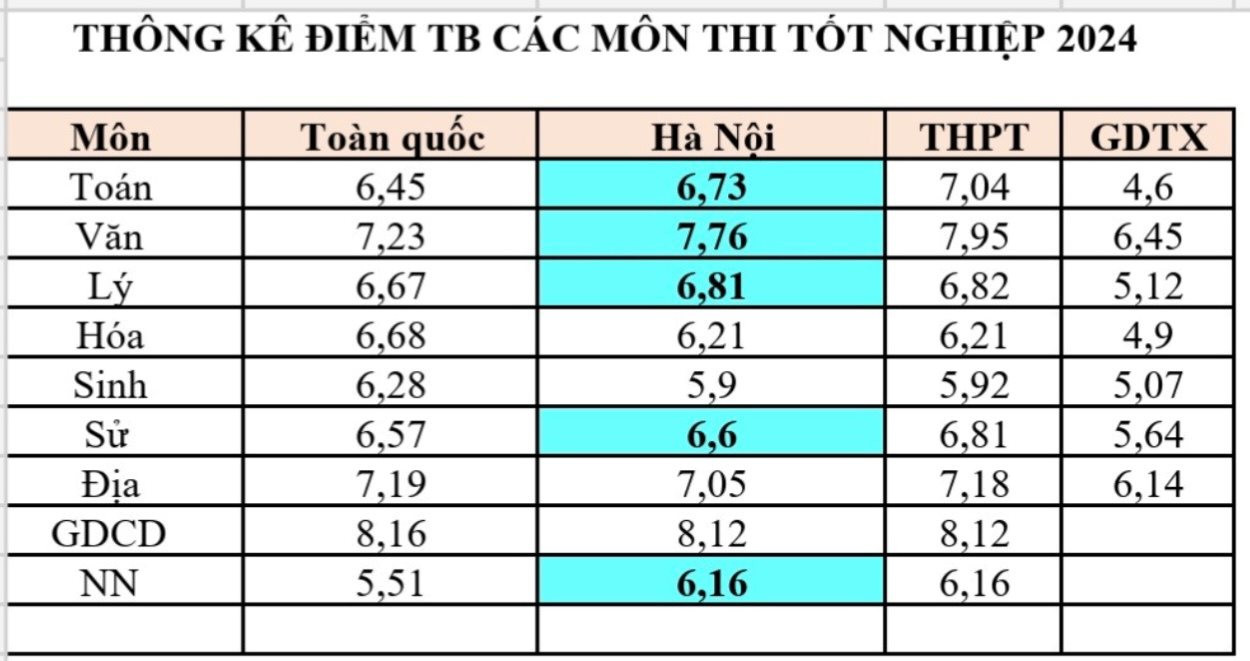 Hà Nội: Tỷ lệ tốt nghiệp THPT đạt gần 100%- Ảnh 2.