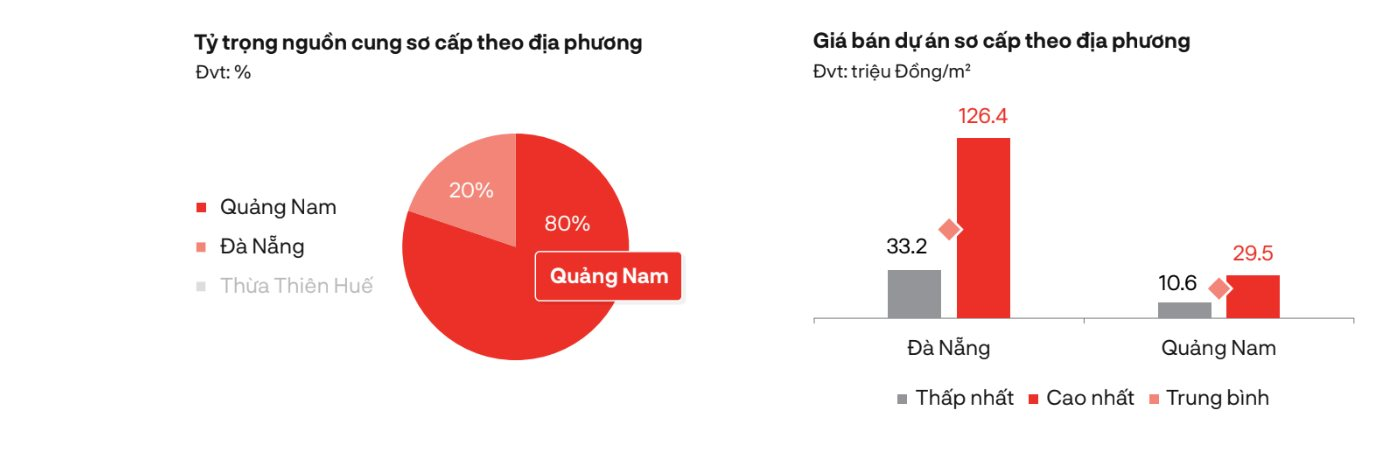 Đất nền Đà Nẵng chạm mốc hơn 126 triệu đồng mỗi m2, xuất hiện diễn biến mới- Ảnh 1.