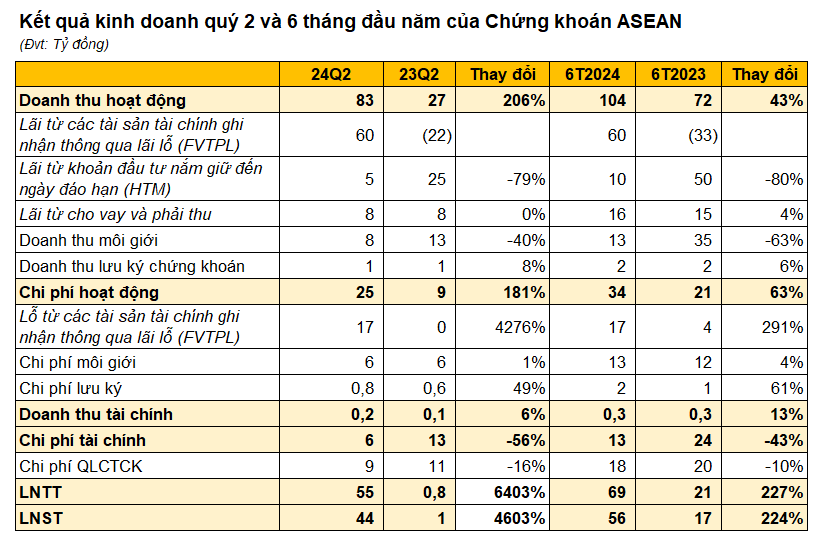 Công ty chứng khoán trong tầm ngắm của SeABank báo lãi quý 2 tăng 6.400%, 