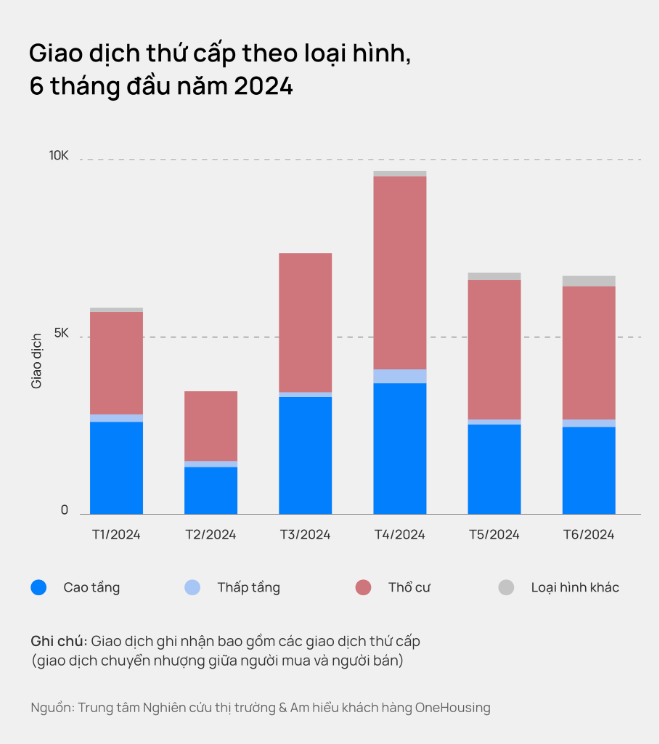 Những con số kỷ lục về chung cư Hà Nội: Nguồn cung 
quý 2/2024 bằng cả năm 2023, giá bán sơ cấp cao nhất trong 3 năm- Ảnh 2.