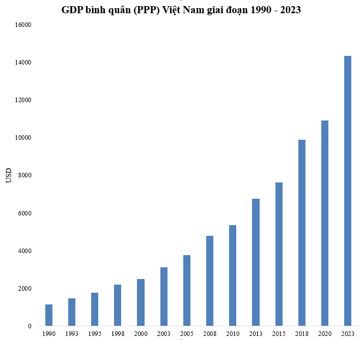 GDP bình quân (PPP) Việt Nam từng chỉ đạt 1.100 USD, xếp thứ 130/168 thế giới, nay tăng 12 lần, nhảy vọt bao nhiêu hạng?- Ảnh 2.