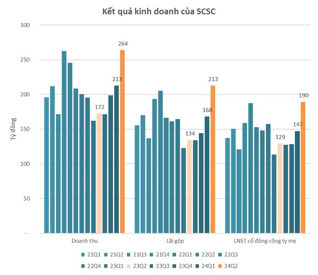 Cập nhật BCTC quý 2/2024 chiều tối ngày 19/7: VIC, PDR, SHS, VPS... cùng hàng trăm DN đồng loạt công bố trước 