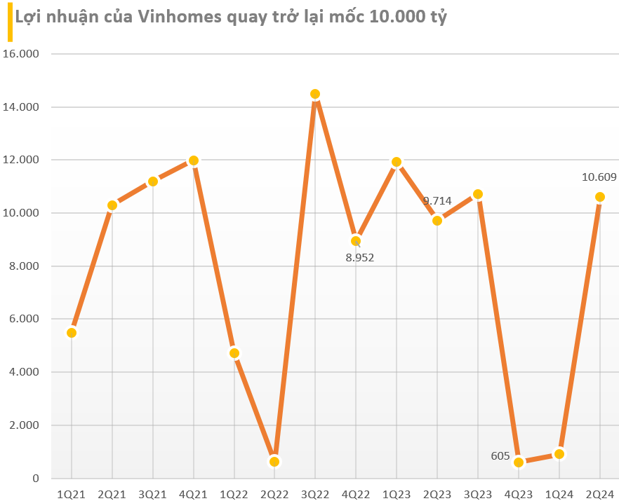 Lợi nhuận của Vinhomes quay về mốc 10.000 tỷ đồng trong quý 2/2024, dự án Đảo Hoàng Gia đem về cơn “mưa tiền”- Ảnh 2.