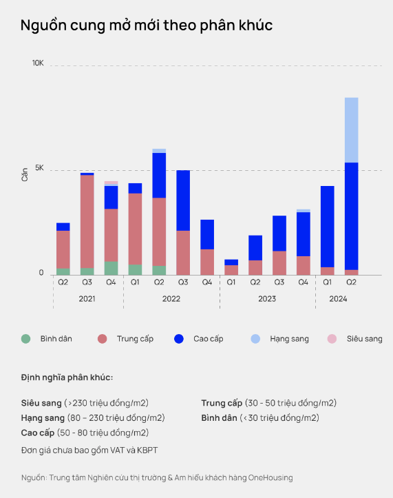 Những con số kỷ lục về chung cư Hà Nội: Nguồn cung 
quý 2/2024 bằng cả năm 2023, giá bán sơ cấp cao nhất trong 3 năm- Ảnh 1.