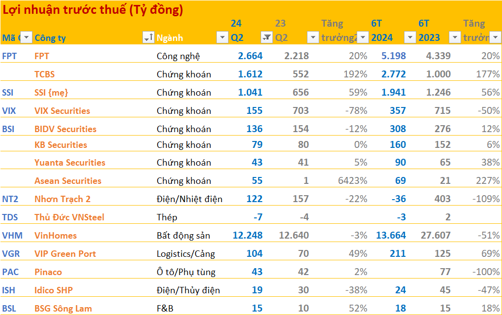 Cập nhật BCTC quý 2/2024 chiều tối ngày 19/7: VIC, PDR, SHS, VPS... cùng hàng trăm DN đồng loạt công bố trước 