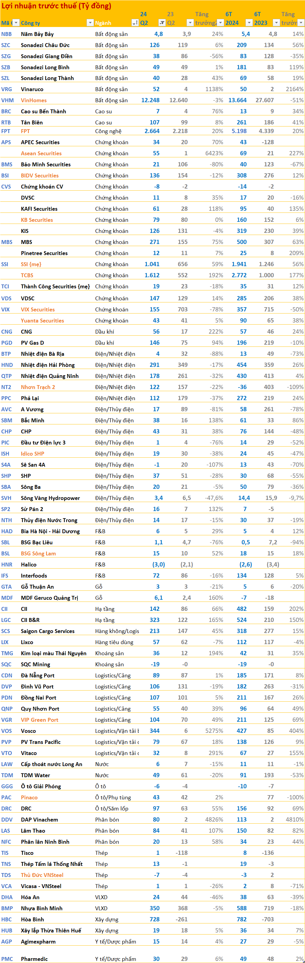 Cập nhật BCTC quý 2/2024 sáng ngày 19/7: VHM, NT2, SSI... cùng loạt DN lớn công bố, các khoản lãi nghìn tỷ bắt đầu xuất hiện- Ảnh 6.