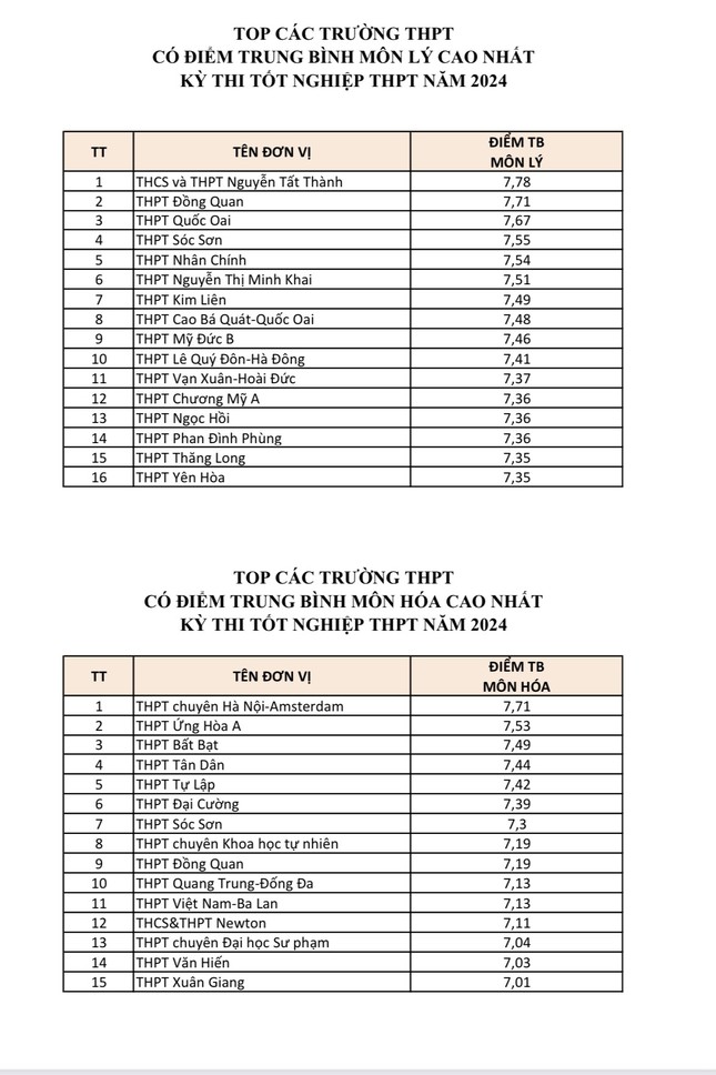 Top 15 trường THPT có điểm trung bình môn thi tốt nghiệp cao nhất Hà Nội- Ảnh 3.