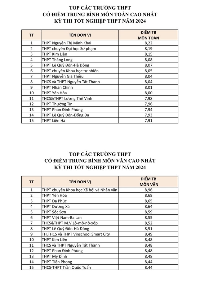 Top 15 trường THPT có điểm trung bình môn thi tốt nghiệp cao nhất Hà Nội- Ảnh 1.