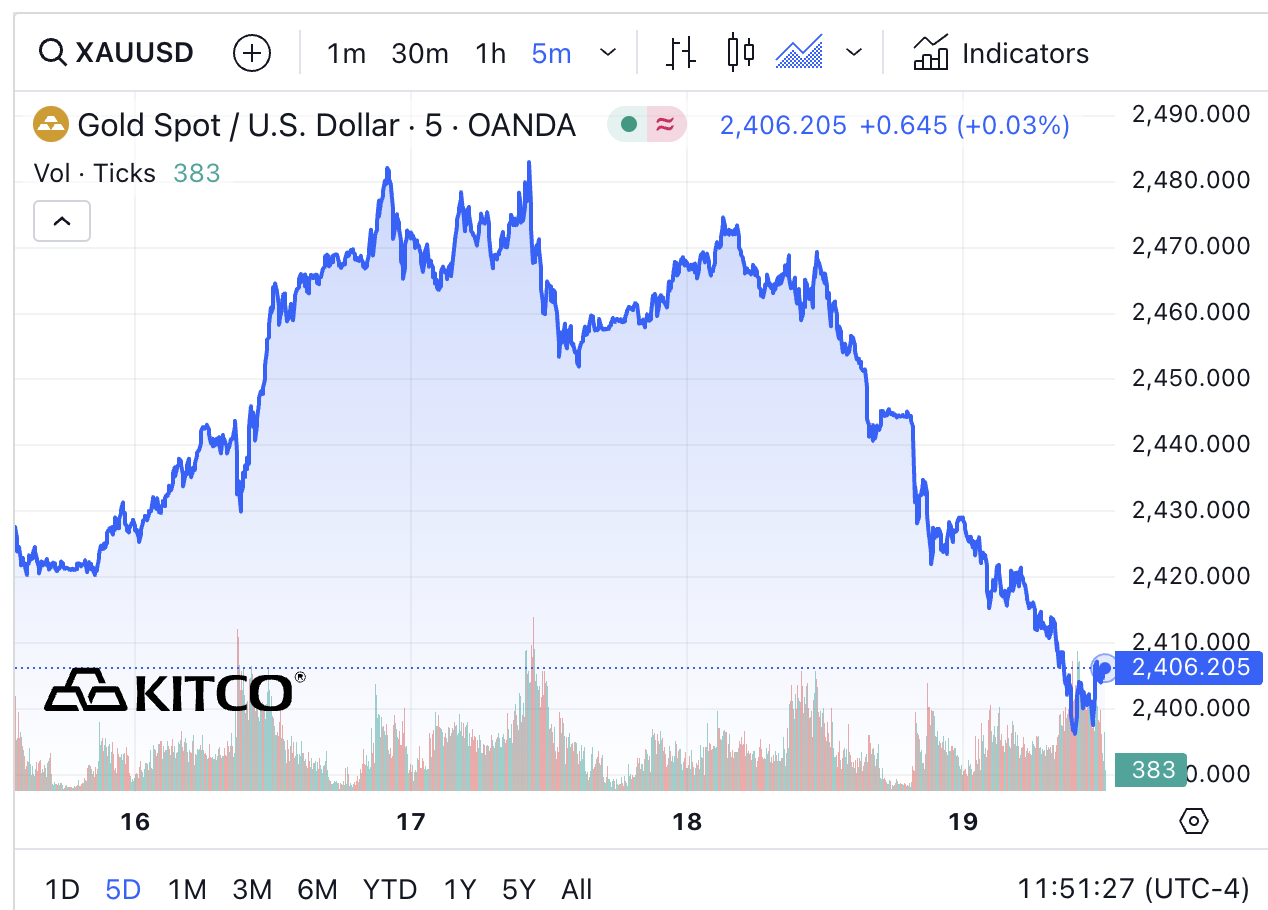 Giá vàng bất ngờ giảm sâu, xuống dưới 2.400 USD/ounce- Ảnh 2.