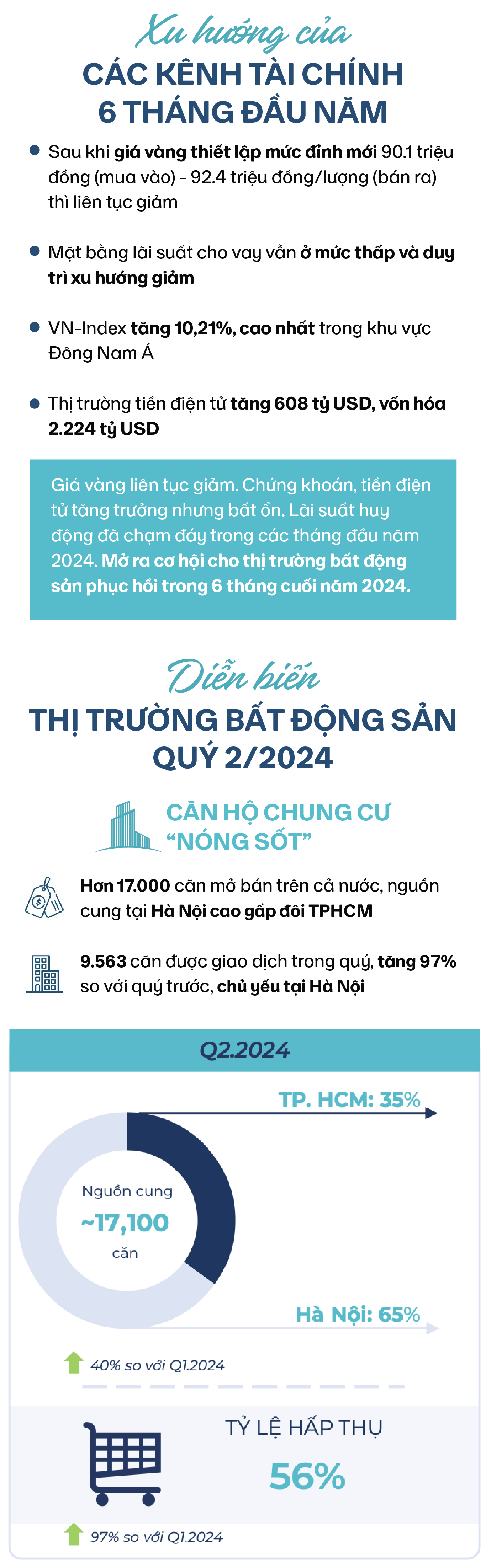 Nhìn lại những diễn biến đầy bất ngờ của bất động sản nửa đầu năm và dự báo triển vọng thị trường cuối năm - Ảnh 1.