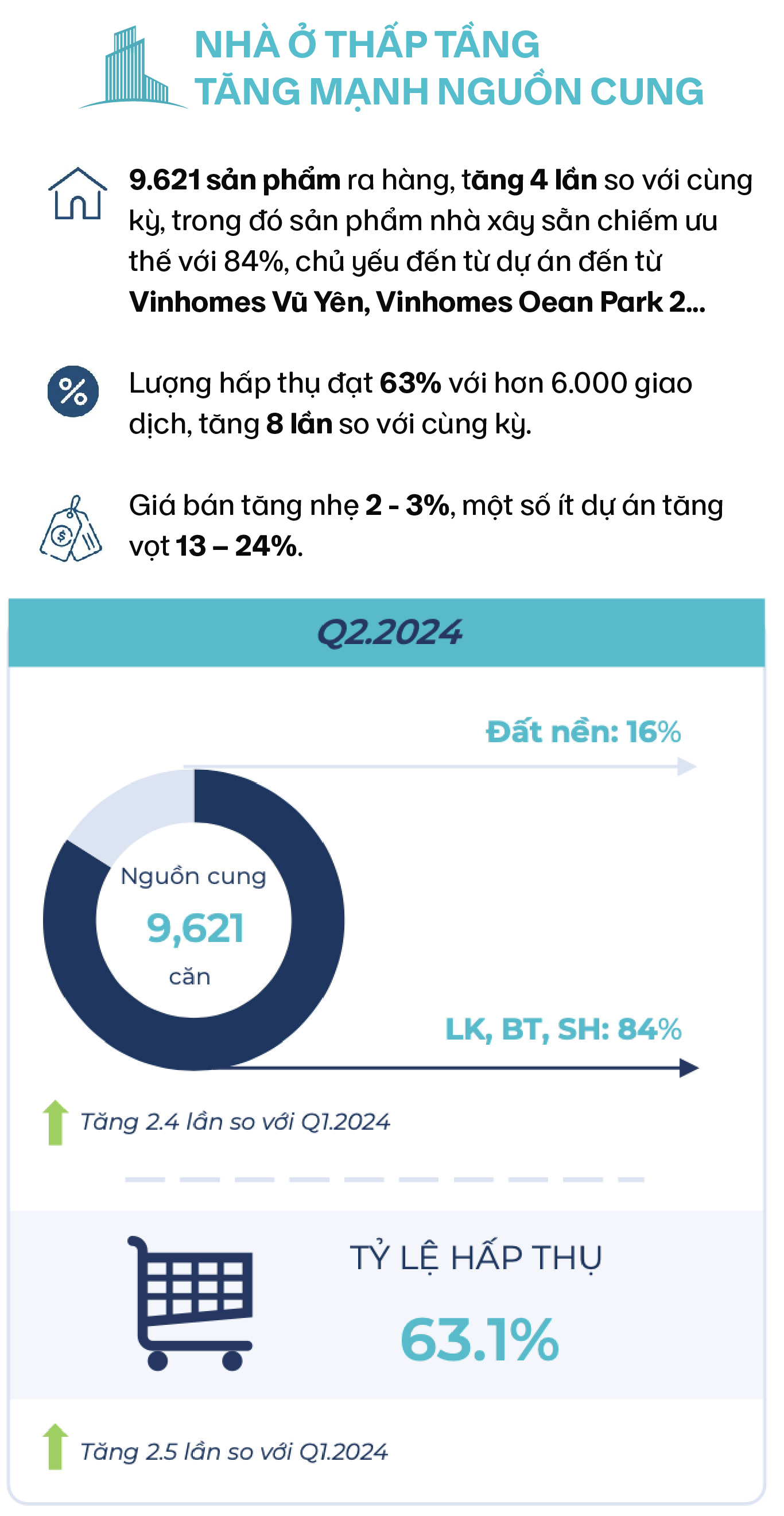 Nhìn lại những diễn biến đầy bất ngờ của bất động sản nửa đầu năm và dự báo triển vọng thị trường cuối năm - Ảnh 9.