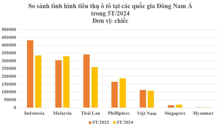 Thị trường ô tô Đông Nam Á: Một nơi ‘nhỏ nhưng có võ’ khi tiêu thụ tăng trưởng 5 tháng liên tiếp, Việt Nam xếp thứ hạng bao nhiêu?- Ảnh 2.