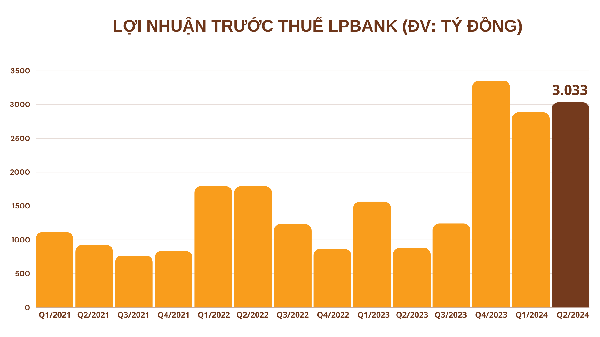 Bức tranh lợi nhuận ngân hàng Quý II/2204: Điểm sáng đến từ Ngân hàng Lộc Phát Việt Nam (LPBank)- Ảnh 2.