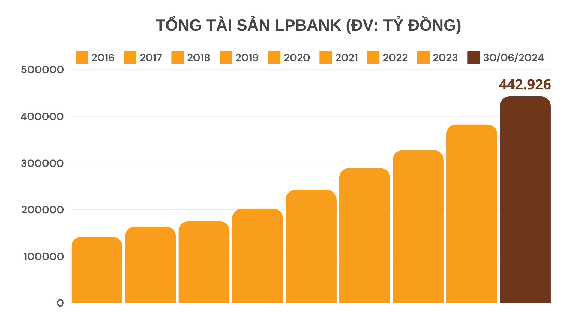 Bức tranh lợi nhuận ngân hàng Quý II/2024: Điểm sáng đến từ Ngân hàng Lộc Phát Việt Nam (LPBank)- Ảnh 3.